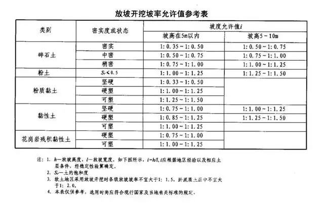 清镇基坑支护放坡开挖主意事项